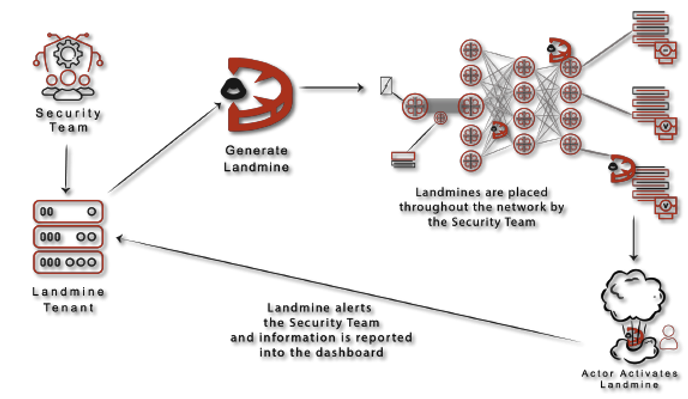 Landmine Deployment Interface